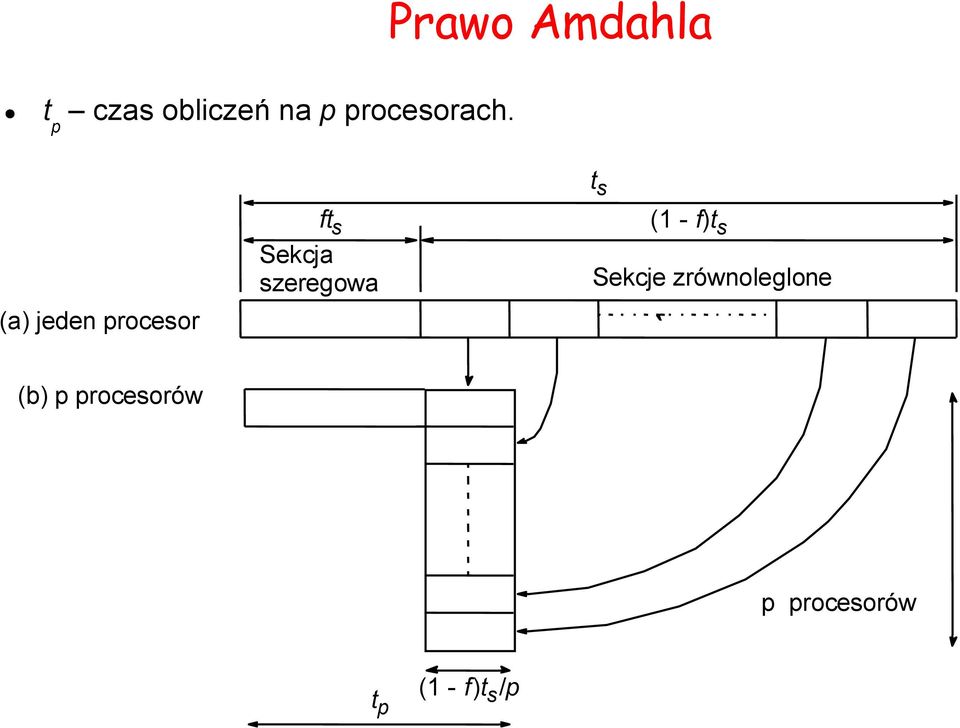 (a) jeden procesor (b) p procesorów ft s