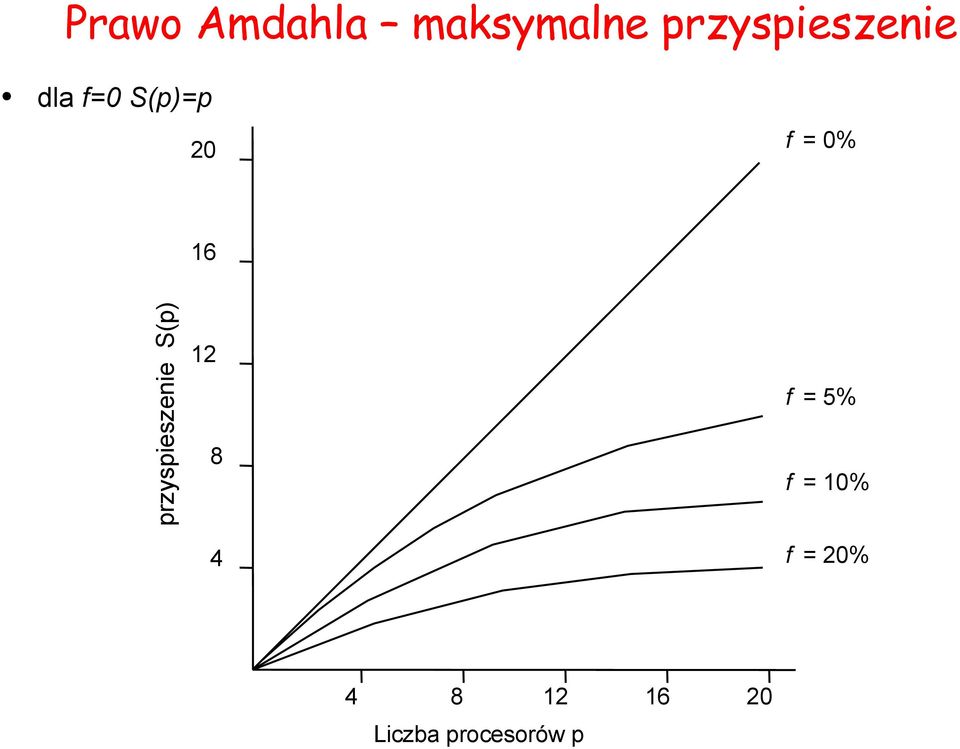 0% 16 przyspieszenie S(p) 12 8 4 f =