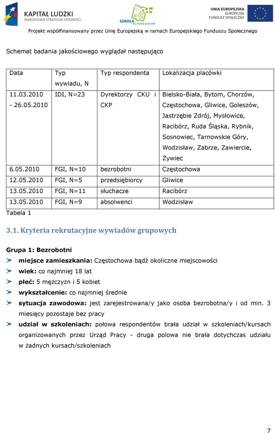 Zabrze, Zawiercie, Żywiec 6.05.2010 FGI, N=10 bezrobotni Częstochowa 12.05.2010 FGI, N=5 przedsiębiorcy Gliwice 13.05.2010 FGI, N=11 słuchacze Racibórz 13.05.2010 FGI, N=9 absolwenci Wodzisław Tabela 1 3.