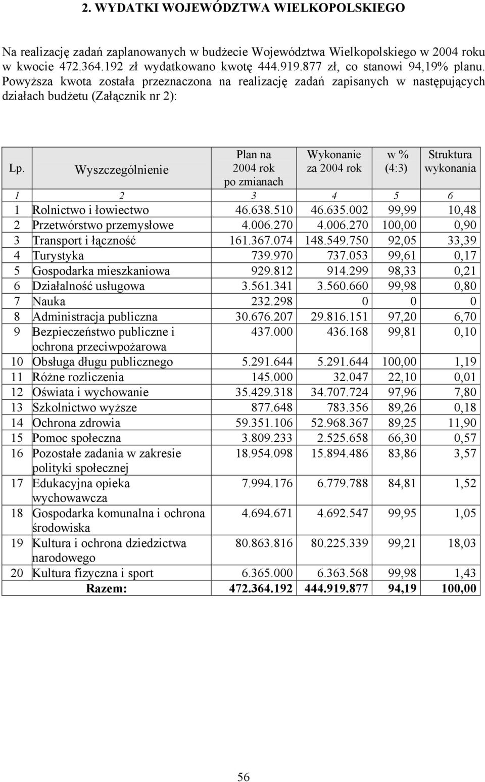 Plan na 2004 rok po zmianach Wykonanie za 2004 rok w % (4:3) Struktura wykonania 6 1 Rolnictwo i łowiectwo 46.638.510 46.635.002 99,99 10,48 2 Przetwórstwo przemysłowe 4.006.