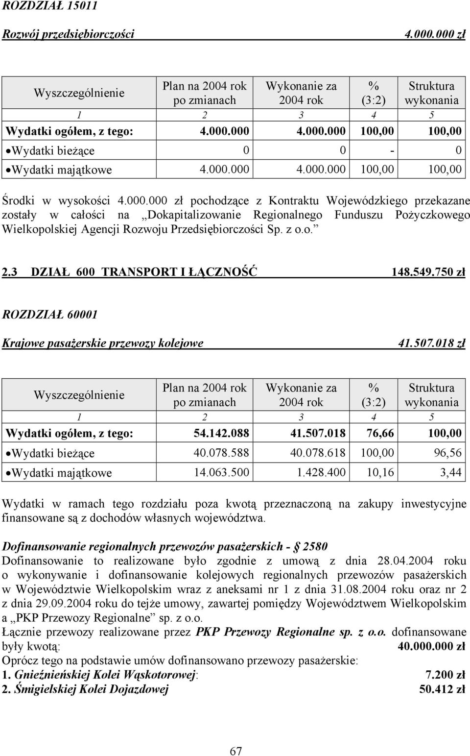 3 DZIAŁ 600 TRANSPORT I ŁĄCZNOŚĆ 148.549.750 zł ROZDZIAŁ 60001 Krajowe pasażerskie przewozy kolejowe 41.507.018 zł Wydatki ogółem, z tego: 54.142.088 41.507.018 76,66 100,00 Wydatki bieżące 40.078.