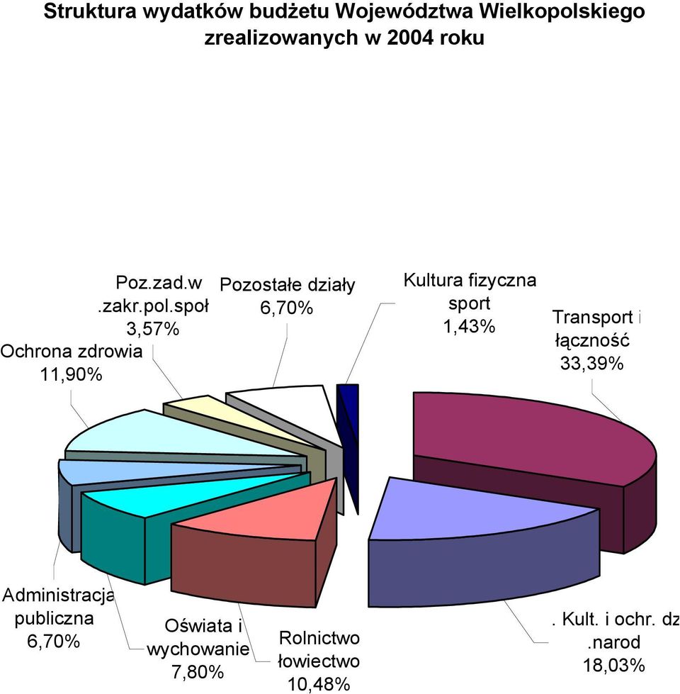 społ 3,57% Ochrona zdrowia 11,90% Pozostałe działy 6,70% Kultura fizyczna i sport