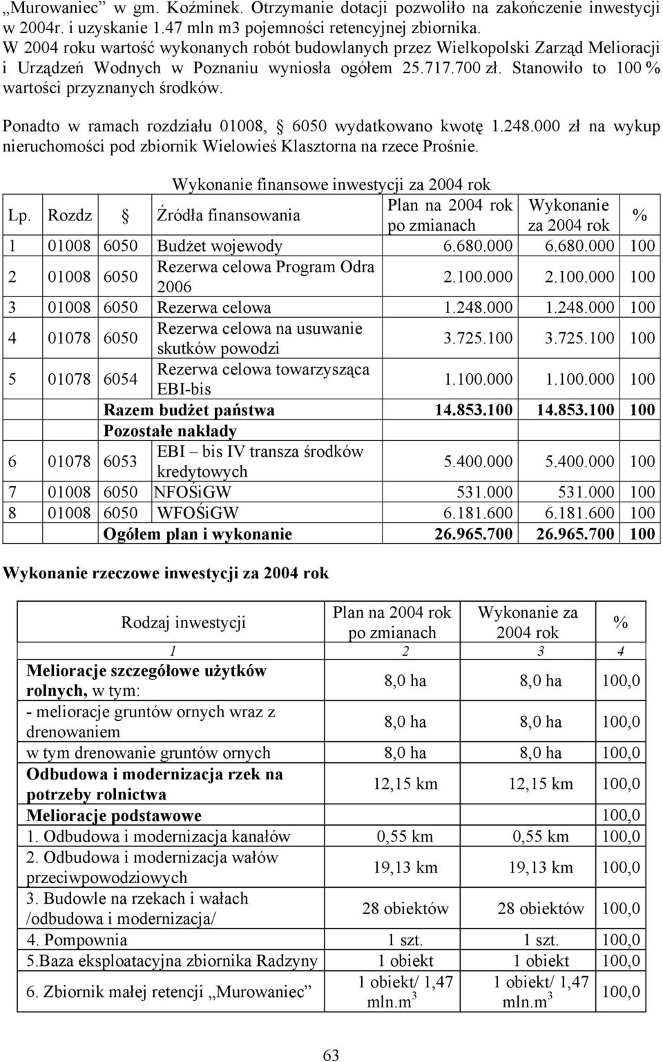 Ponadto w ramach rozdziału 01008, 6050 wydatkowano kwotę 1.248.000 zł na wykup nieruchomości pod zbiornik Wielowieś Klasztorna na rzece Prośnie. Wykonanie finansowe inwestycji za 2004 rok Lp.