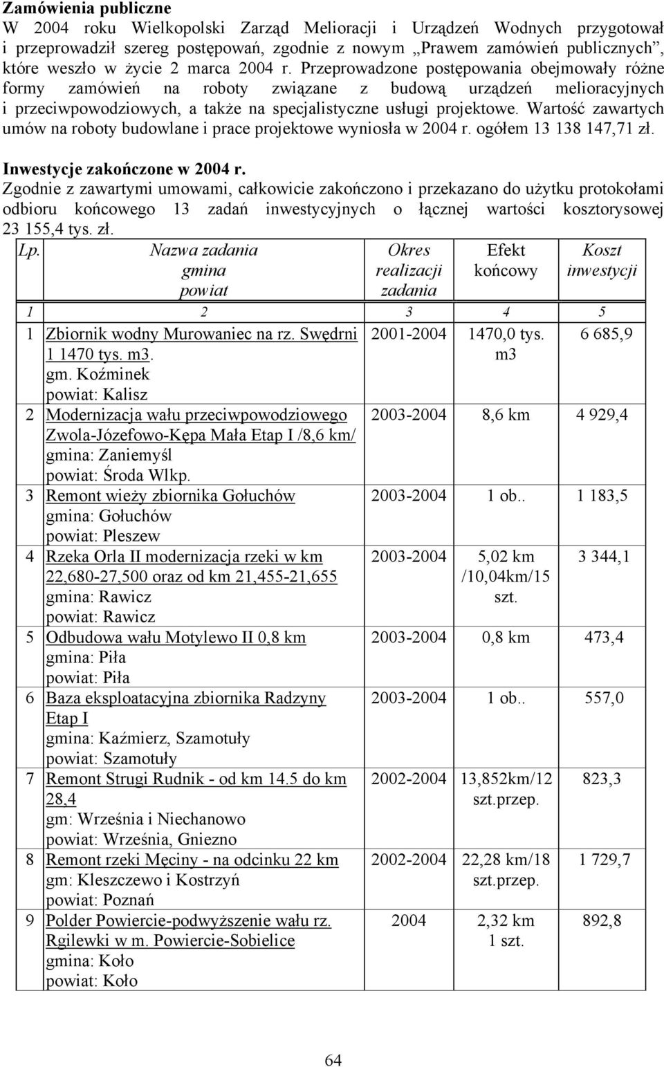 Wartość zawartych umów na roboty budowlane i prace projektowe wyniosła w 2004 r. ogółem 13 138 147,71 zł. Inwestycje zakończone w 2004 r.