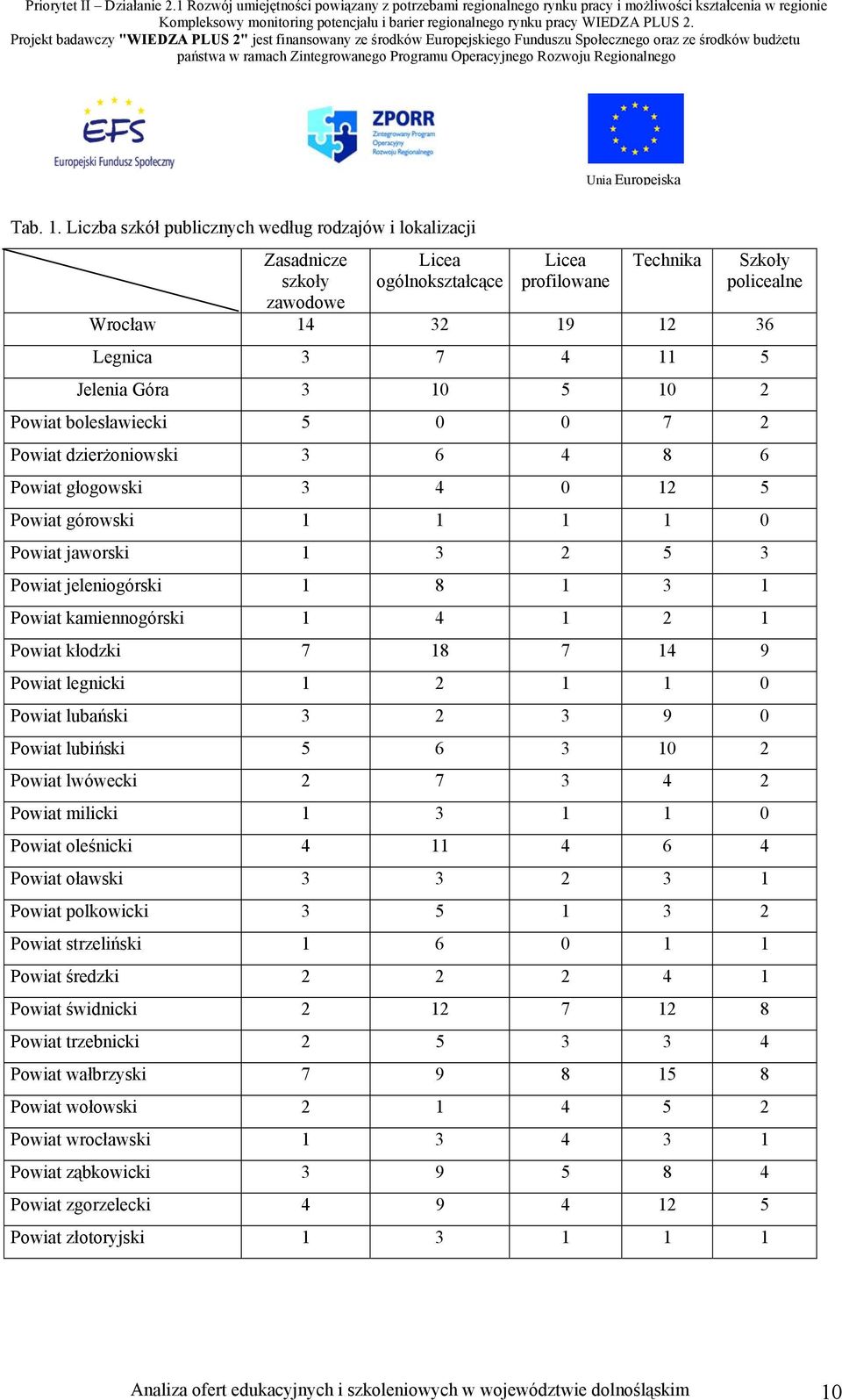 Góra 3 10 5 10 2 Powiat bolesławiecki 5 0 0 7 2 Powiat dzierżoniowski 3 6 4 8 6 Powiat głogowski 3 4 0 12 5 Powiat górowski 1 1 1 1 0 Powiat jaworski 1 3 2 5 3 Powiat jeleniogórski 1 8 1 3 1 Powiat