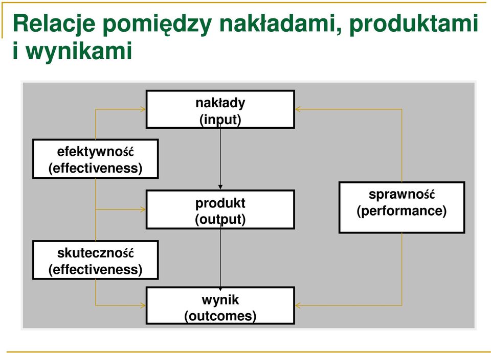 (input) produkt (output) sprawność