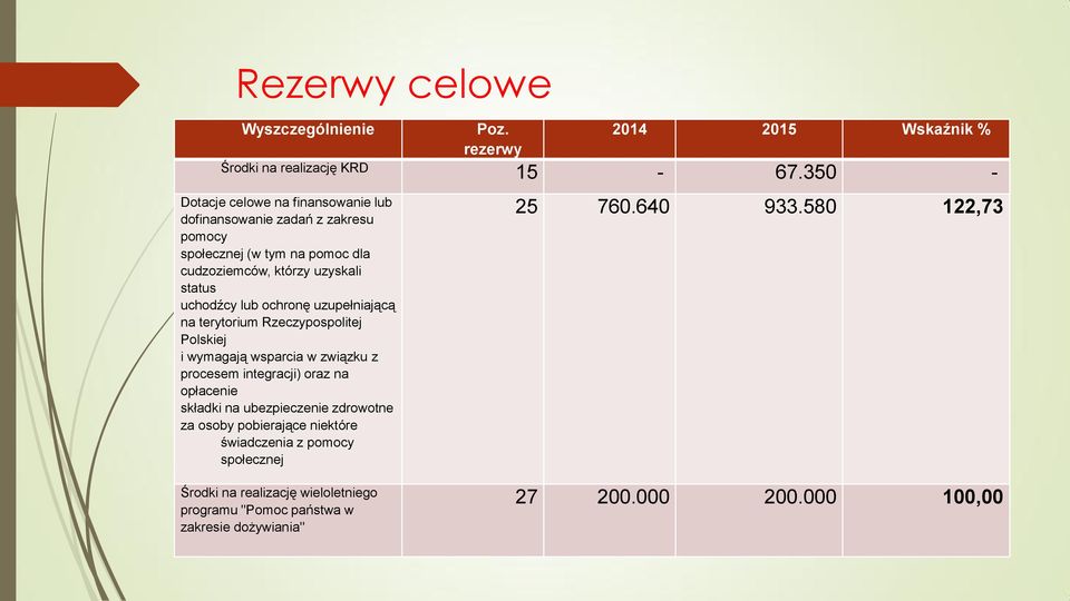 uchodźcy lub ochronę uzupełniającą na terytorium Rzeczypospolitej Polskiej i wymagają wsparcia w związku z procesem integracji) oraz na opłacenie składki