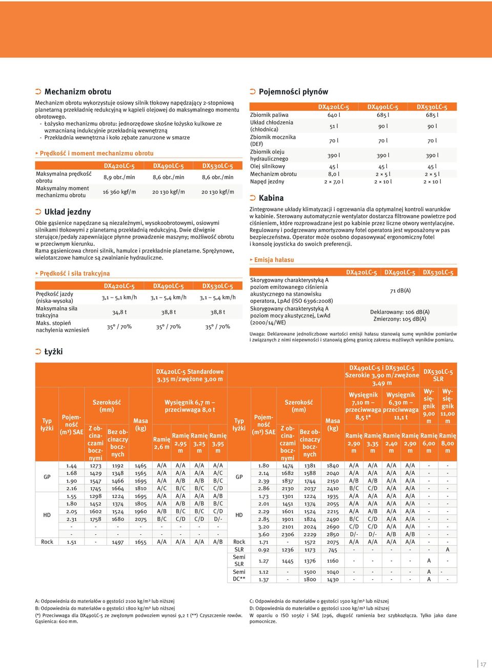 obrotu Maksymalna prędkość obrotu Maksymalny moment mechanizmu obrotu Układ jezdny DX420LC-5 DX490LC-5 DX530LC-5 8,9 obr./min 8,6 obr.