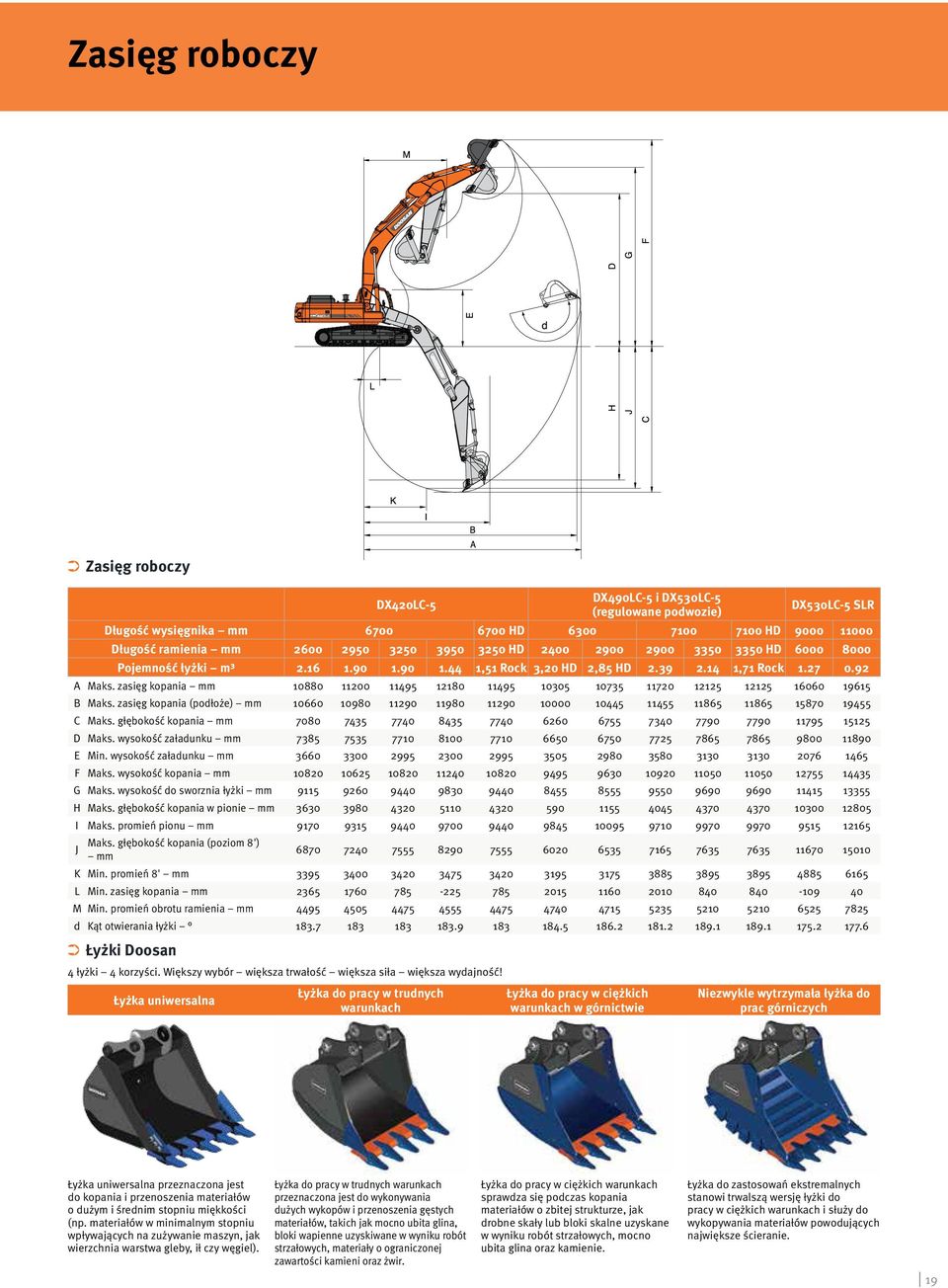 zasięg kopania mm 10880 11200 11495 12180 11495 10305 10735 11720 12125 12125 16060 19615 B Maks.
