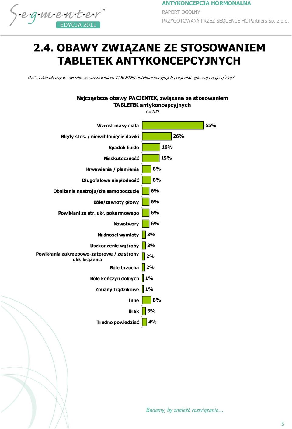 / niewchłonięcie dawki 2 Spadek libido Nieskuteczność Krwawienia / plamienia Długofalowa niepłodność Obniżenie nastroju/złe samopoczucie Bóle/zawroty głowy Powikłani ze