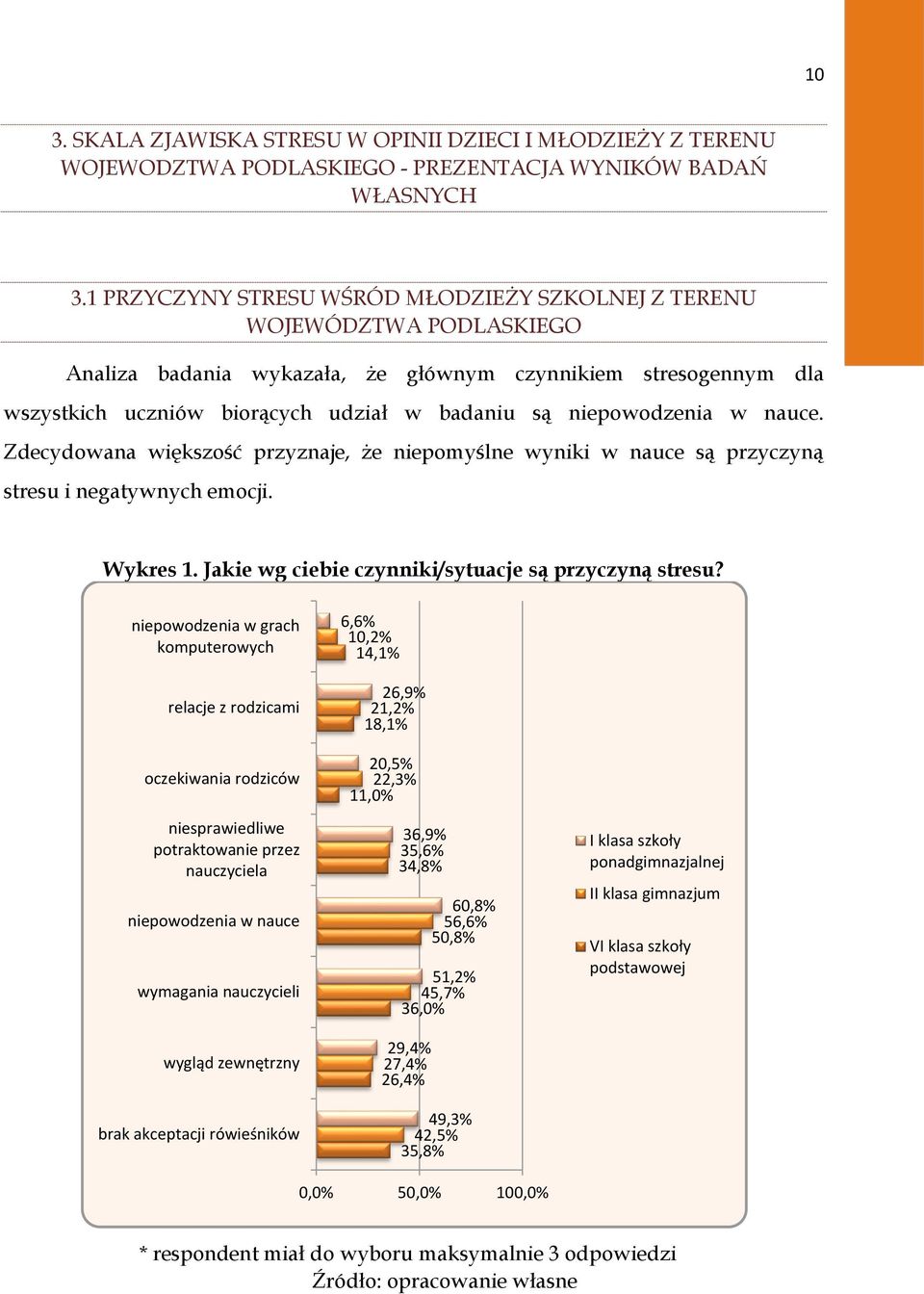 niepowodzenia w nauce. Zdecydowana większość przyznaje, że niepomyślne wyniki w nauce są przyczyną stresu i negatywnych emocji. Wykres 1. Jakie wg ciebie czynniki/sytuacje są przyczyną stresu?