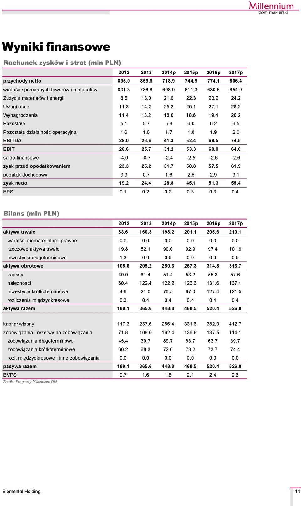 5 Pozostała działalność operacyjna 1.6 1.6 1.7 1.8 1.9 2.0 EBITDA 29.0 28.6 41.3 62.4 69.5 74.5 EBIT 26.6 25.7 34.2 53.3 60.0 64.6 saldo finansowe -4.0-0.7-2.4-2.5-2.6-2.