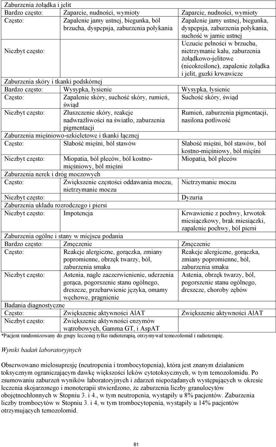 krwawicze Zaburzenia skóry i tkanki podskórnej Bardzo często: Wysypka, łysienie Wysypka, łysienie Zapalenie skóry, suchość skóry, rumień, Suchość skóry, świąd świąd Złuszczenie skóry, reakcje