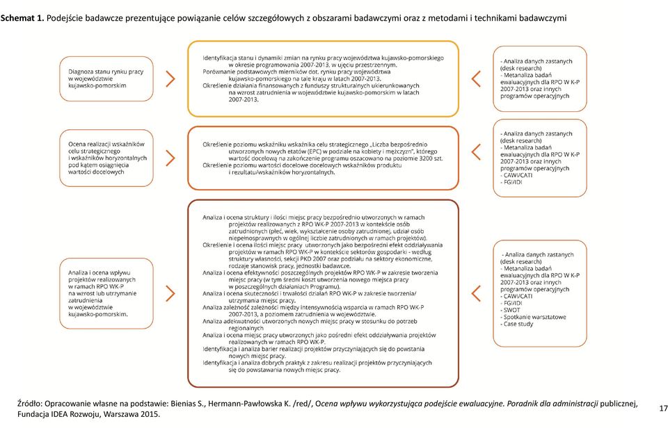 oraz z metodami i technikami badawczymi Źródło: Opracowanie własne na podstawie: