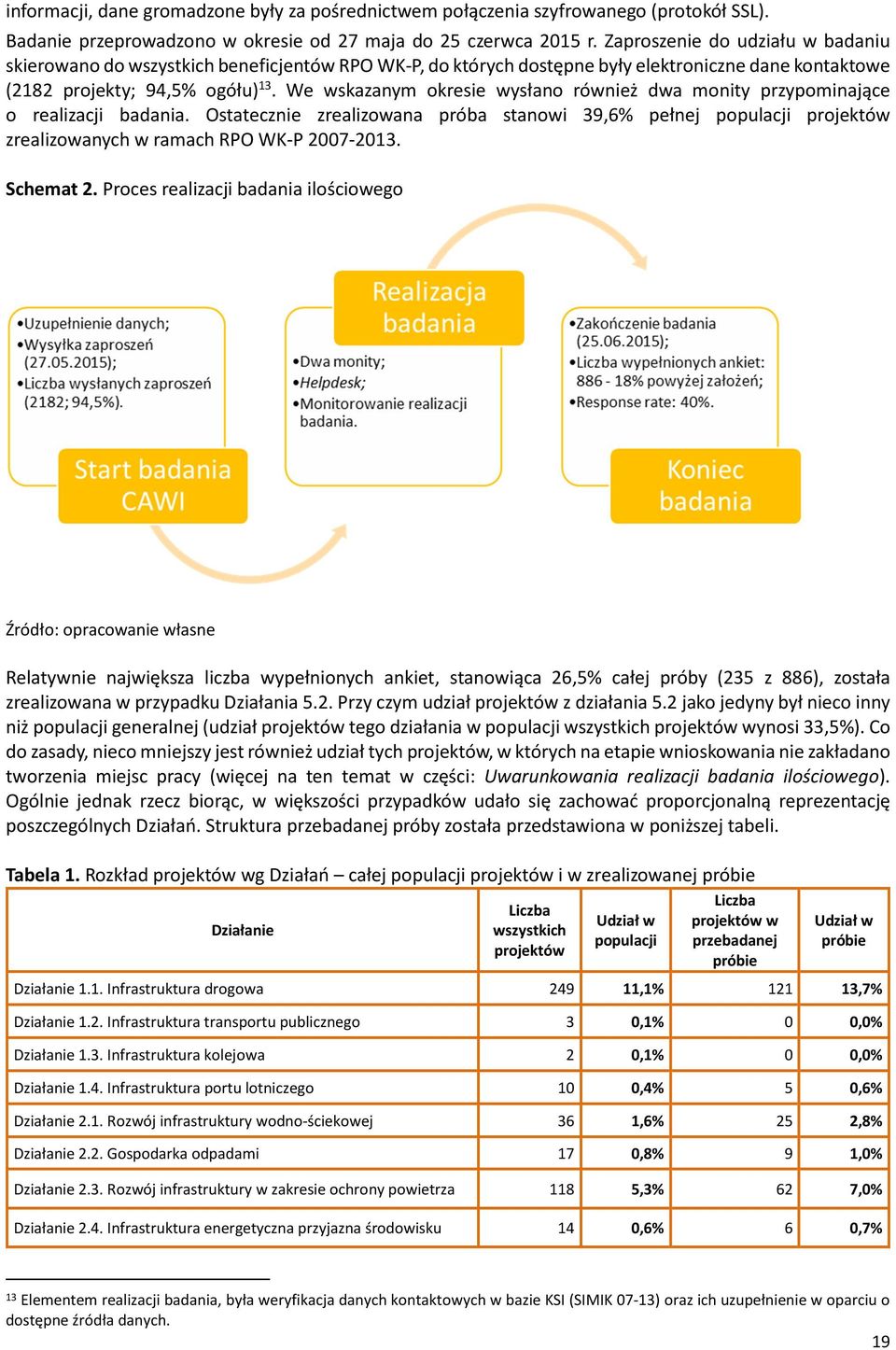 We wskazanym okresie wysłano również dwa monity przypominające o realizacji badania. Ostatecznie zrealizowana próba stanowi 39,6% pełnej populacji projektów zrealizowanych w ramach RPO WK-P 2007-2013.