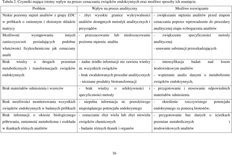 grupy EDC - zbyt wysokie granice wykrywalności - zwiększanie stęŝenia analitów przed etapem w próbkach o zmiennym i złoŝonym składzie matrycy analitów dostępnych metodyk analitycznych i przyrządów