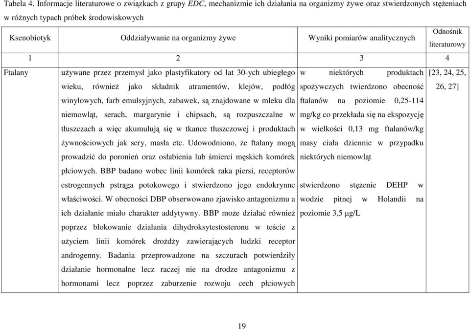 organizmy Ŝywe Wyniki pomiarów analitycznych Odnośnik literaturowy 1 2 3 4 Ftalany uŝywane przez przemysł jako plastyfikatory od lat 30-ych ubiegłego w niektórych produktach [23, 24, 25, wieku,