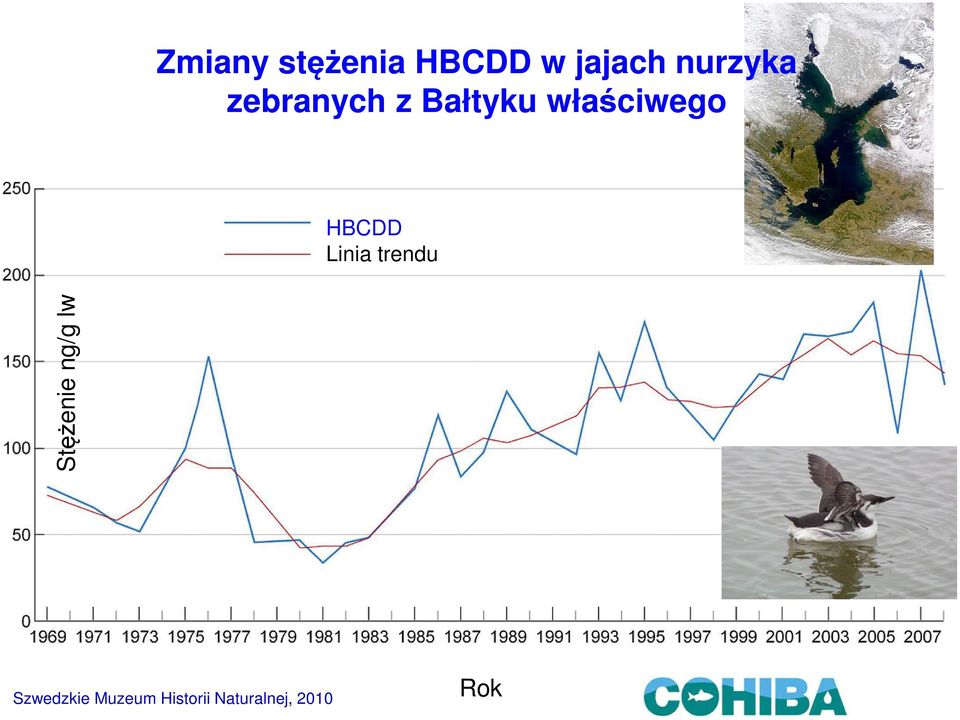 właściwego HBCDD Linia trendu