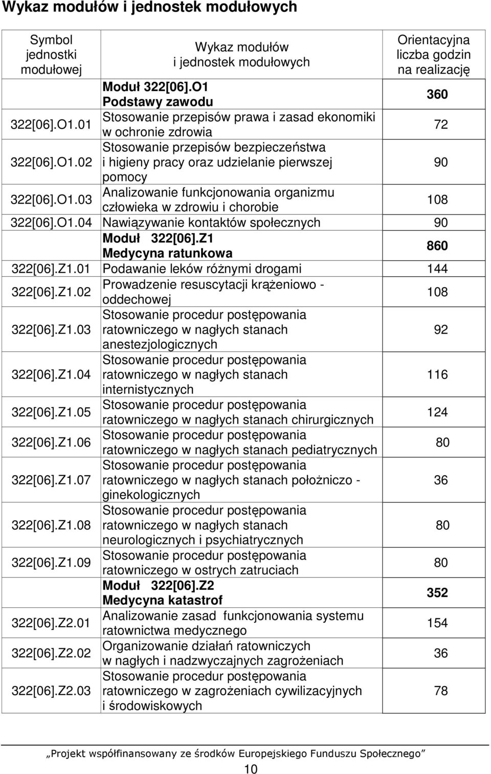 O1.03 człowieka w zdrowiu i chorobie 108 322[06].O1.04 Nawiązywanie kontaktów społecznych 90 Moduł 322[06].Z1 Medycyna ratunkowa 860 322[06].Z1.01 Podawanie leków róŝnymi drogami 144 322[06].Z1.02 Prowadzenie resuscytacji krąŝeniowo - oddechowej 108 322[06].