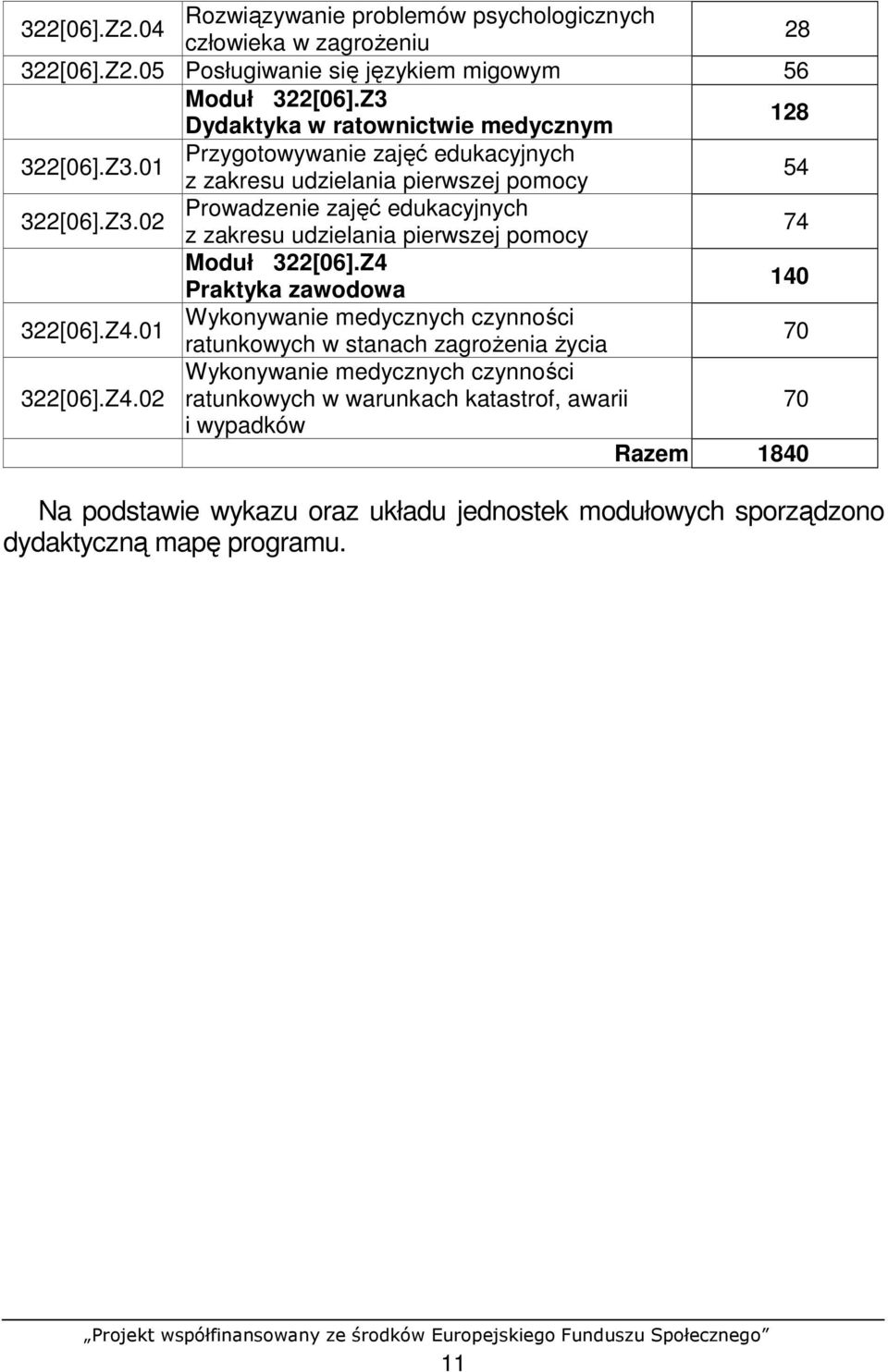 Z4 Praktyka zawodowa 140 322[06].Z4.01 Wykonywanie medycznych czynności ratunkowych w stanach zagroŝenia Ŝycia 70 322[06].Z4.02 Wykonywanie medycznych czynności ratunkowych w