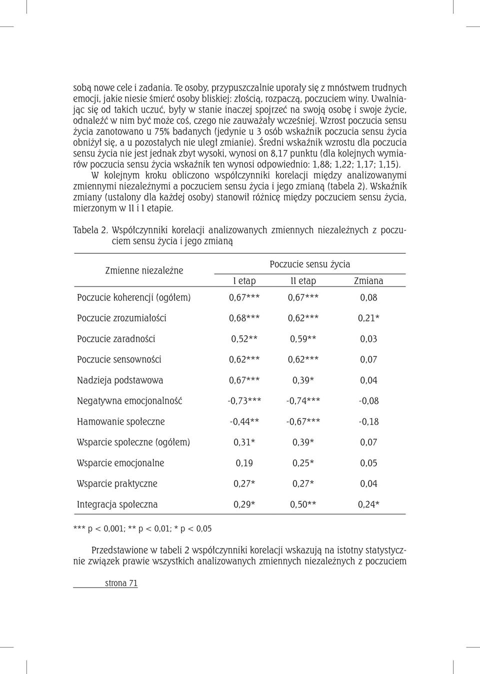 Wzrost poczucia sensu życia zanotowano u 75% badanych (jedynie u 3 osób wskaźnik poczucia sensu życia obniżył się, a u pozostałych nie uległ zmianie).