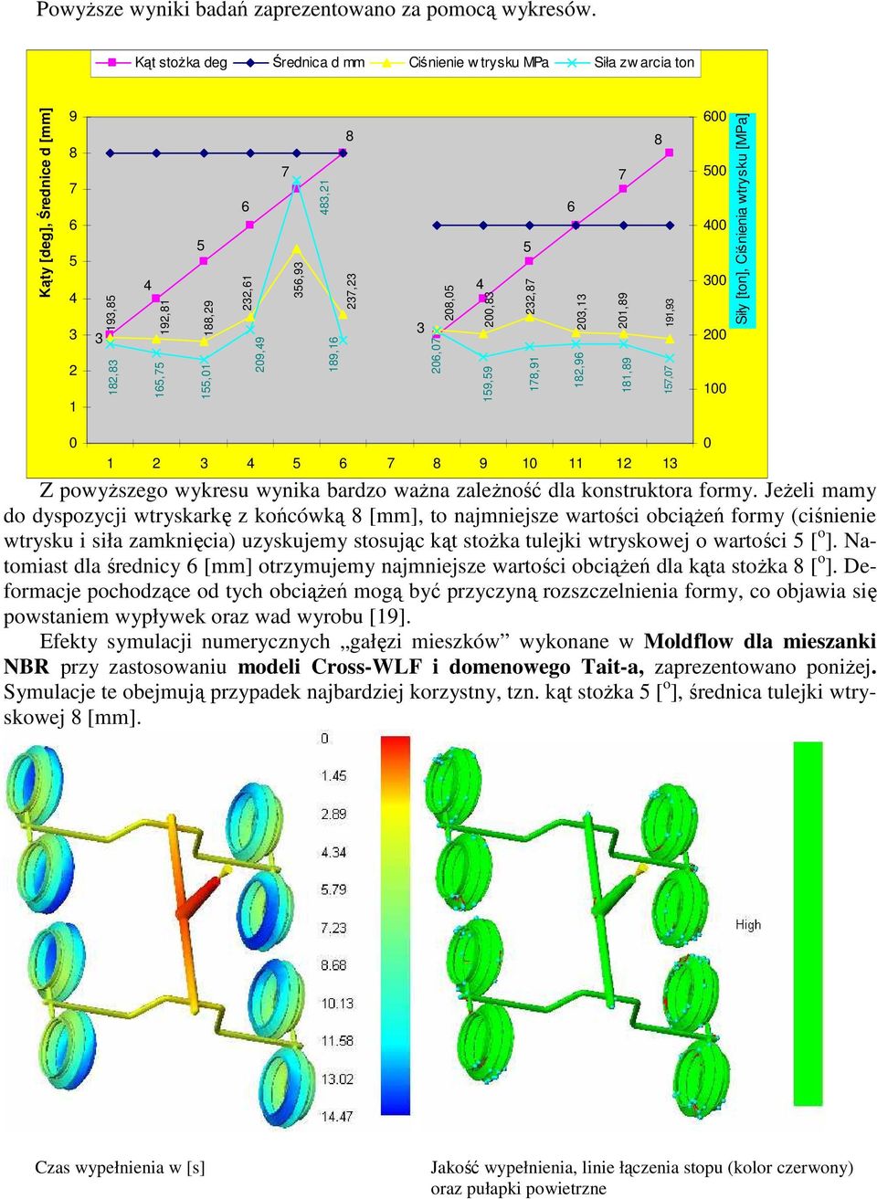 237,23 208,05 3 189,16 206,07 4 159,59 200,83 6 5 232,87 203,13 201,89 178,91 182,96 181,89 8 191,93 157,07 600 500 400 300 200 100 Siły [ton], Ciśnienia wtrysku [MPa] 0 1 2 3 4 5 6 7 8 9 10 11 12 13