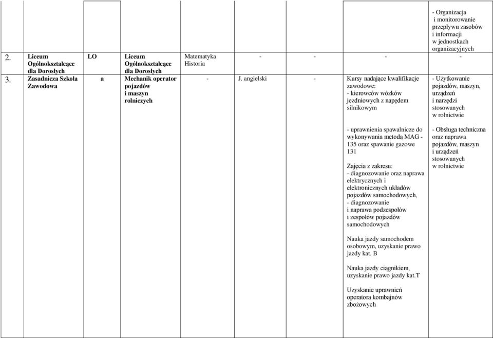 J. - Kursy nadające kwalifikacje zawodowe: - kierowców wózków jezdniowych z napędem silnikowym - Użytkowanie pojazdów, maszyn, urządzeń i narzędzi stosowanych w rolnictwie - uprawnienia spawalnicze