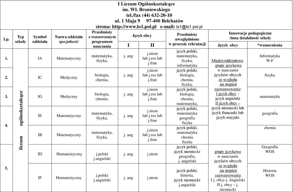 polski j. IF Humanistyczny j.polski j. Przedmioty uwzględnione w procesie rekrutacji Innowacje pedagogiczne /inna działalność szkoły I II *wzmocnienia j. ang j. ang j. ang j. ang j. ang j.niem lub j.