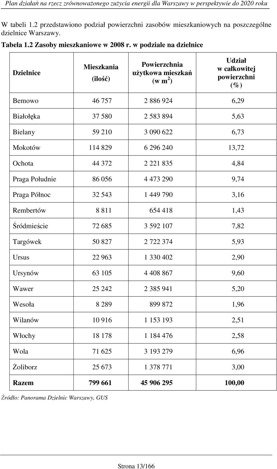 59 210 3 090 622 6,73 Mokotów 114 829 6 296 240 13,72 Ochota 44 372 2 221 835 4,84 Praga Południe 86 056 4 473 290 9,74 Praga Północ 32 543 1 449 790 3,16 Rembertów 8 811 654 418 1,43 Śródmieście 72