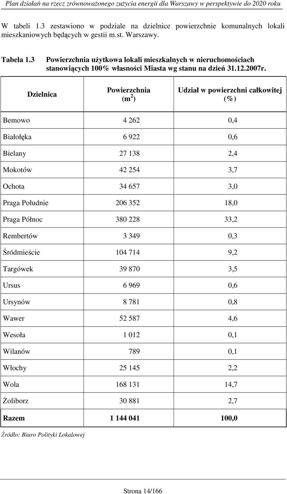 Dzielnica Powierzchnia (m 2 ) Udział w powierzchni całkowitej (%) Bemowo 4 262 0,4 Białołęka 6 922 0,6 Bielany 27 138 2,4 Mokotów 42 254 3,7 Ochota 34 657 3,0 Praga Południe 206 352 18,0