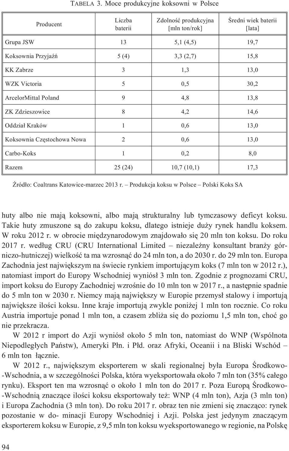 3 1,3 13,0 WZK Victoria 5 0,5 30,2 ArcelorMittal Poland 9 4,8 13,8 ZK Zdzieszowice 8 4,2 14,6 Oddzia³ Kraków 1 0,6 13,0 Koksownia Czêstochowa Nowa 2 0,6 13,0 Carbo-Koks 1 0,2 8,0 Razem 25 (24) 10,7