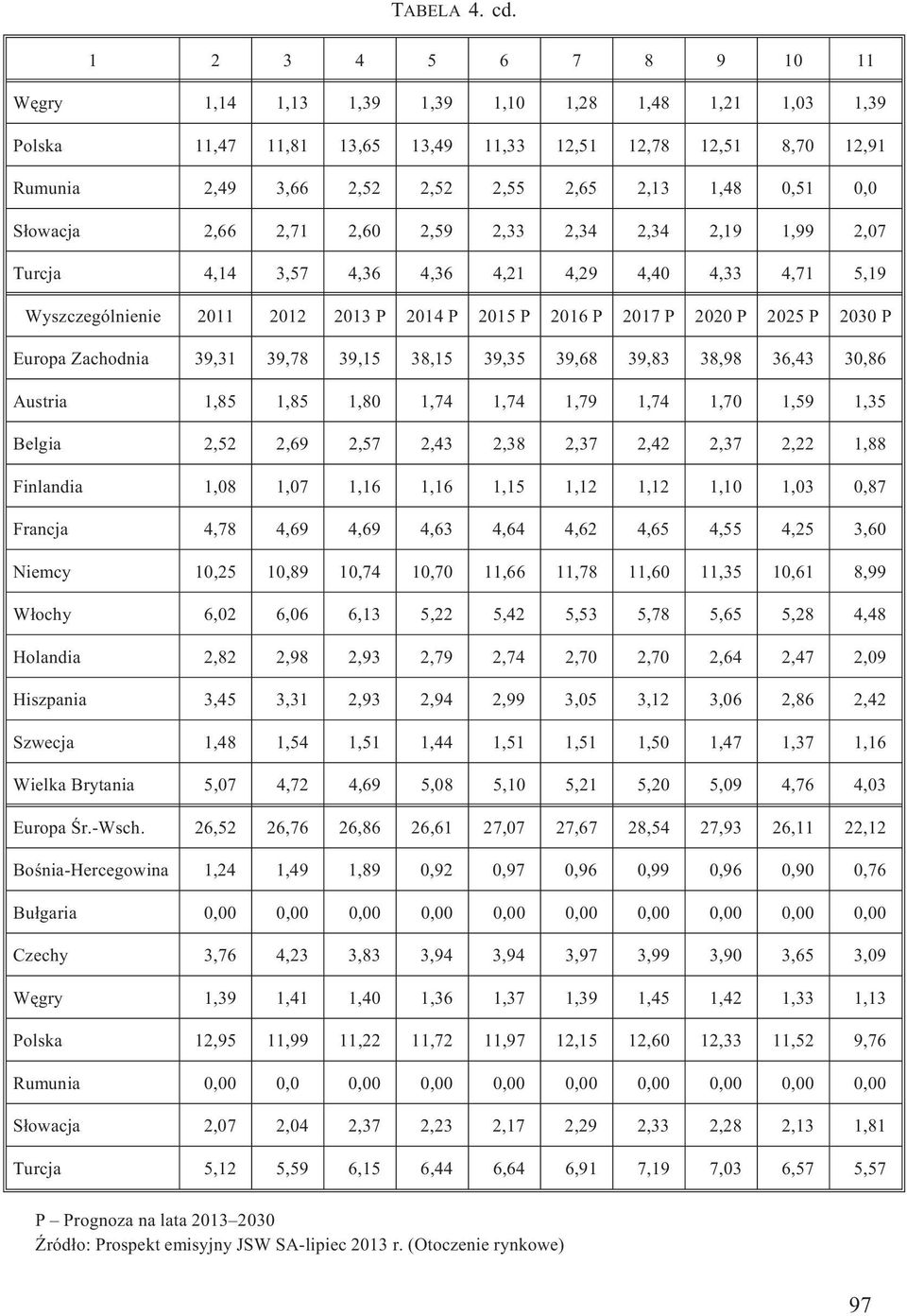 0,0 S³owacja 2,66 2,71 2,60 2,59 2,33 2,34 2,34 2,19 1,99 2,07 Turcja 4,14 3,57 4,36 4,36 4,21 4,29 4,40 4,33 4,71 5,19 Wyszczególnienie 2011 2012 2013 P 2014 P 2015 P 2016 P 2017 P 2020 P 2025 P