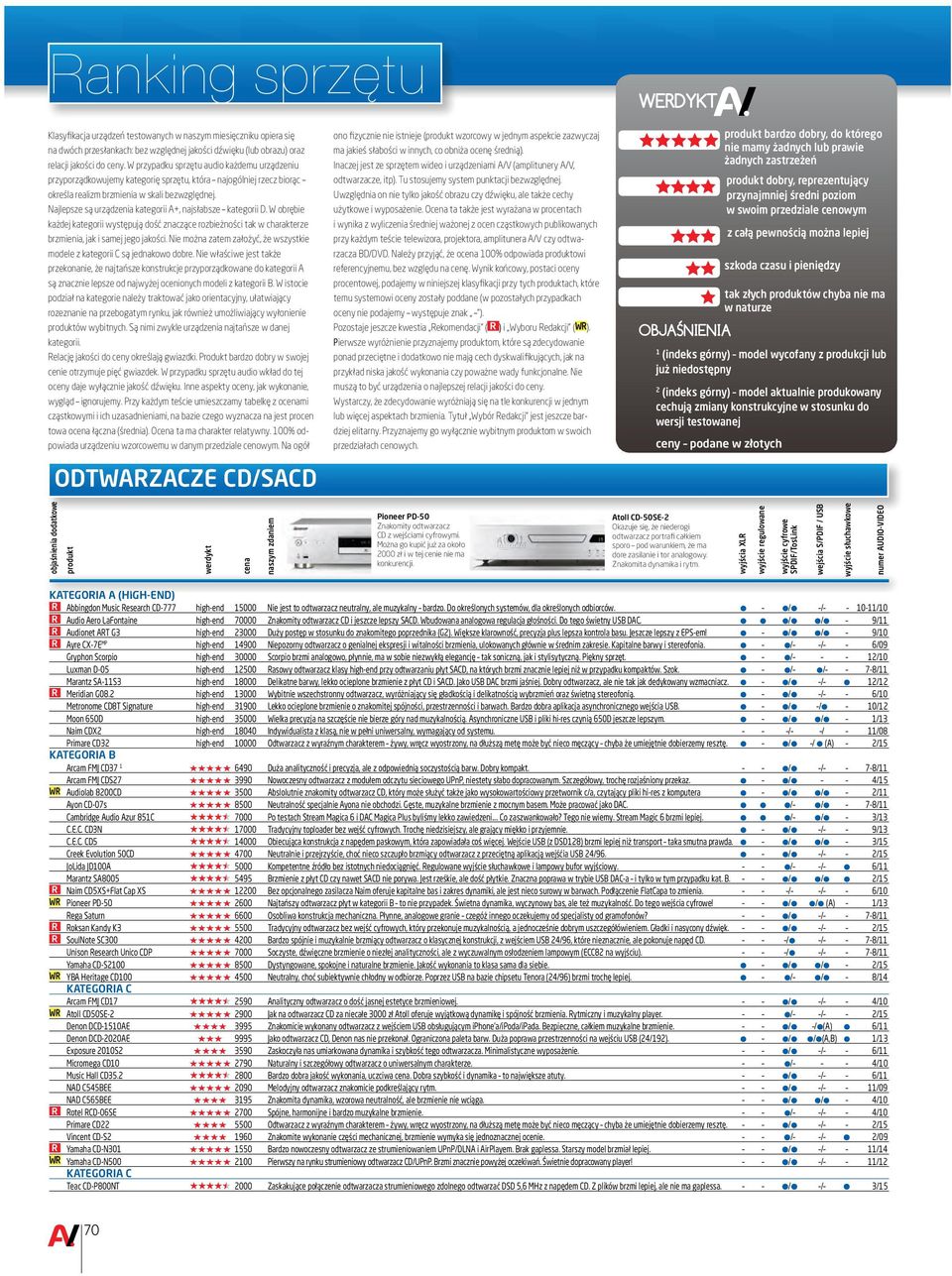 Najlepsze są urządzenia kategorii A+, najsłabsze kategorii D. W obrębie każdej kategorii występują dość znaczące rozbieżności tak w charakterze brzmienia, jak i samej jego jakości.