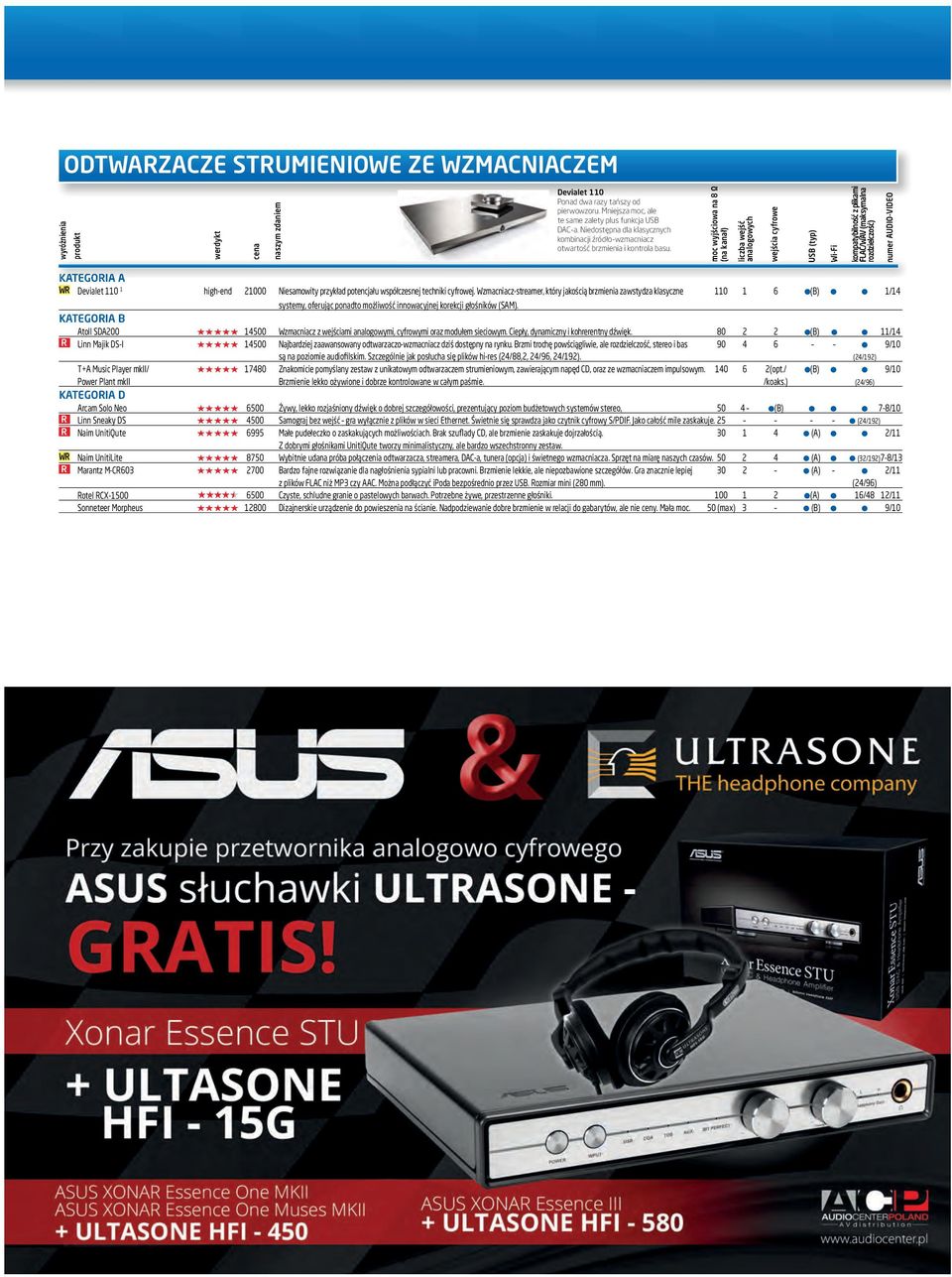 moc wyjściowa na 8 Ω (na kanał) liczba wejść analogowych wejścia cyfrowe USB (typ) Wi-Fi kompatybilność z plikami FLAC/WAV (maksymalna rozdzielczość) KATEGORIA A WR Devialet 110 1 high-end 21000