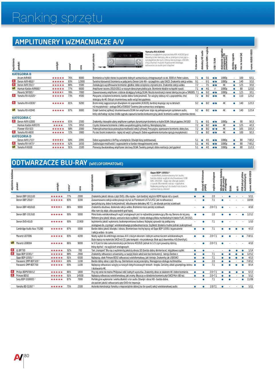 liczba kanałów dekodery HD audio wejścia HDMI / wyjścia USB / DLNA skalowanie sygnałów analogowych SD (rozdzielczość) obróbka sygnału HDMI moc na kanał (W) Arcam AVR400 76% 8000 Brzmienie w trybie