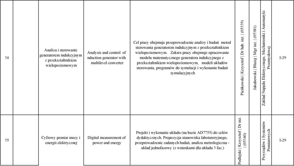 Zakres pracy obejmuje opracowanie modelu matematycznego generatora indukcyjnego z przekształtnikiem wielopoziomowym, modeli układów sterowania, programów do symulacji i wykonanie badań symulacyjnych