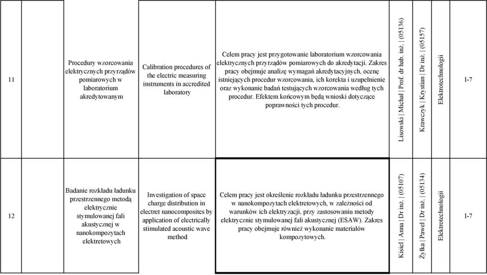 Zakres pracy obejmuje analizę wymagań akredytacyjnych, ocenę istniejących procedur wzorcowania, ich korekta i uzupełnienie oraz wykonanie badań testujących wzorcowania według tych procedur.