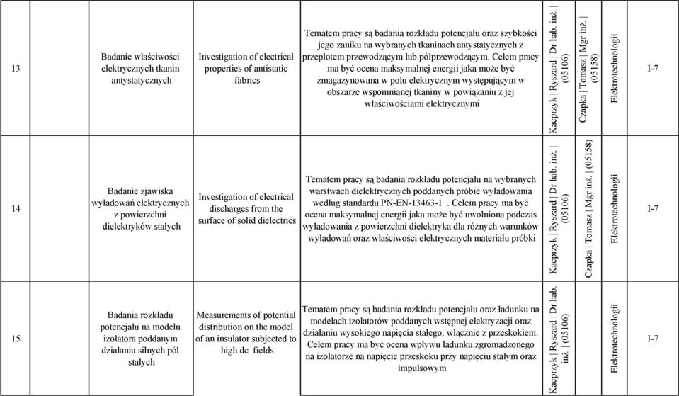 Celem pracy ma być ocena maksymalnej energii jaka może być zmagazynowana w polu elektrycznym występującym w obszarze wspomnianej tkaniny w powiązaniu z jej właściwościami elektrycznymi Kacprzyk