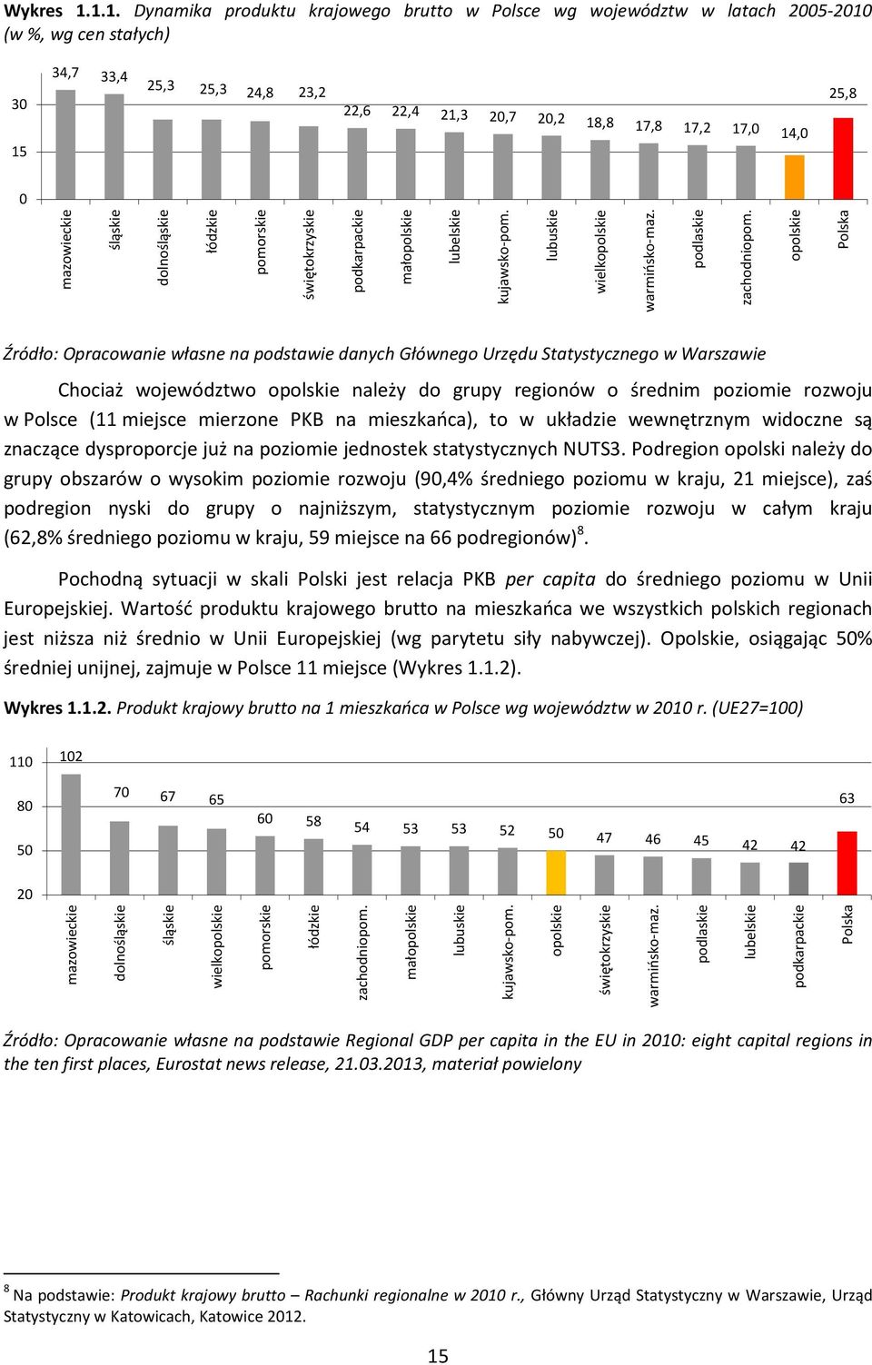 mazowieckie śląskie dolnośląskie łódzkie pomorskie świętokrzyskie podkarpackie małopolskie lubelskie kujawsko-pom. lubuskie wielkopolskie warmińsko-maz. podlaskie zachodniopom.