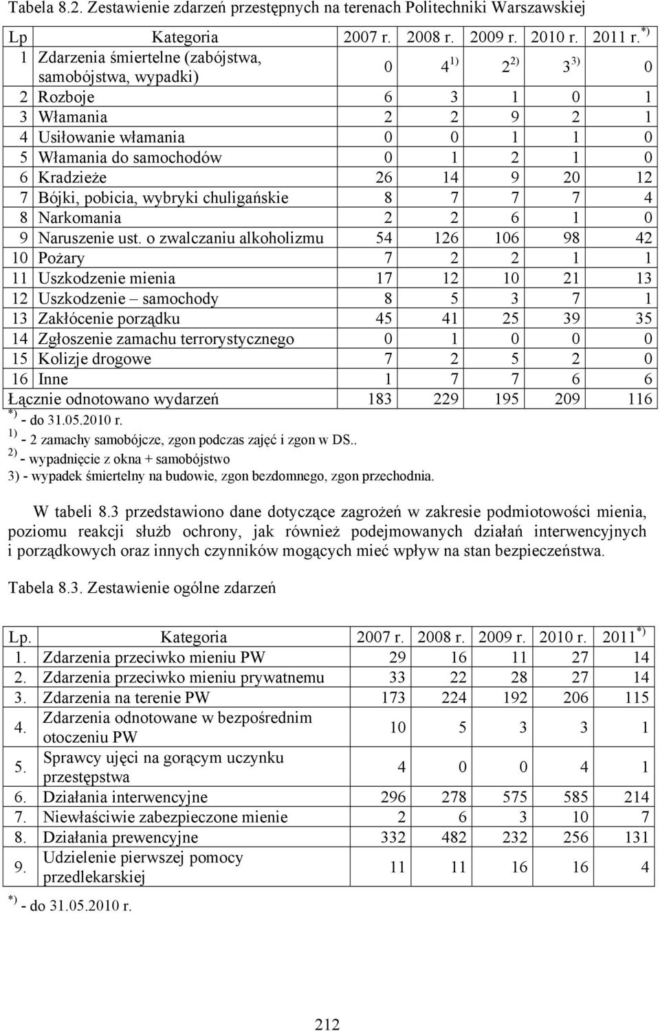 26 14 9 20 12 7 Bójki, pobicia, wybryki chuligańskie 8 7 7 7 4 8 Narkomania 2 2 6 1 0 9 Naruszenie ust.