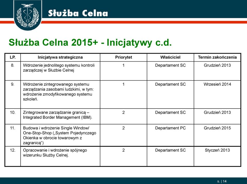 Wdrożenie zintegrowanego systemu zarządzania zasobami ludzkimi, w tym: wdrożenie zmodyfikowanego systemu szkoleń. 1 Departament SC Wrzesień 2014 10.