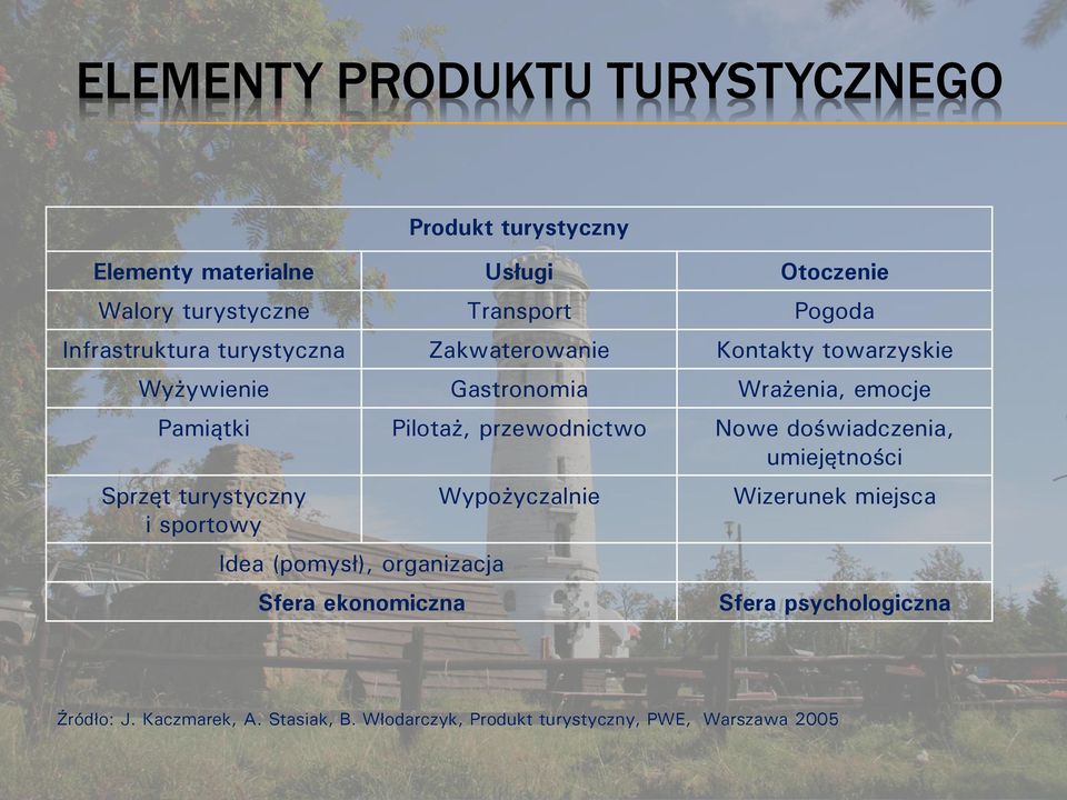 przewodnictwo Nowe doświadczenia, umiejętności Sprzęt turystyczny i sportowy Idea (pomysł), organizacja Sfera ekonomiczna