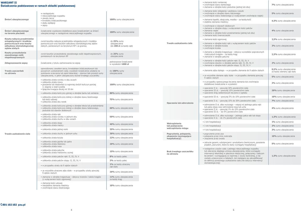 nieszczęśliwego wypadku 100% sumy 100% sumy złamania kości sklepienia i podstawy czaszki zwichnięcie w obrębie stawu łokciowego zwichnięcie stawu kolanowego (z wyłączeniem zwichnięcia rzepki)