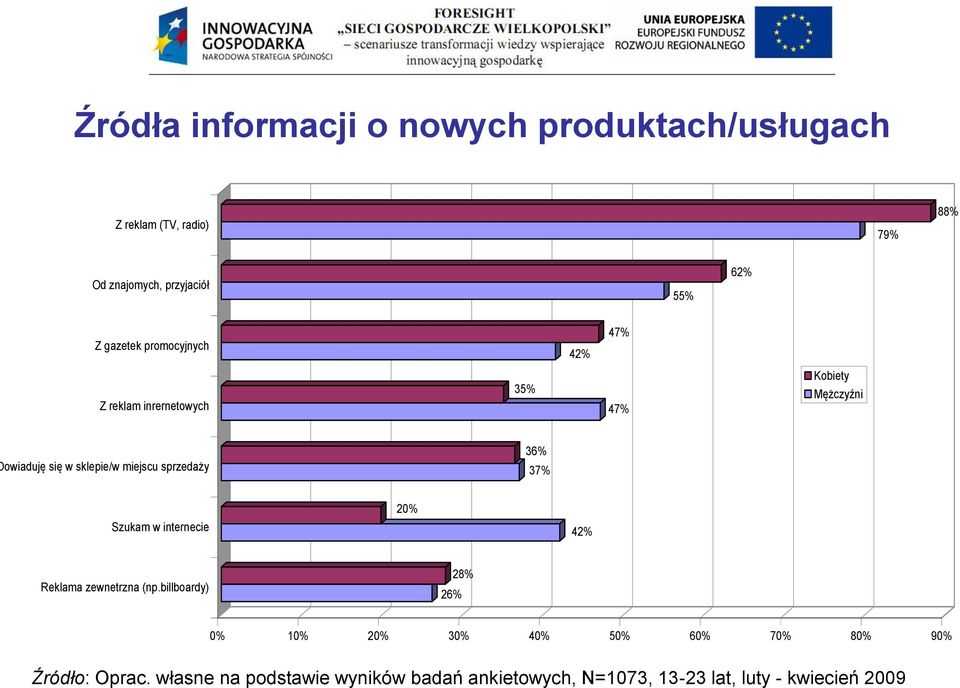 sprzedaży 36% 37% Szukam w internecie 20% 42% Reklama zewnetrzna (np.