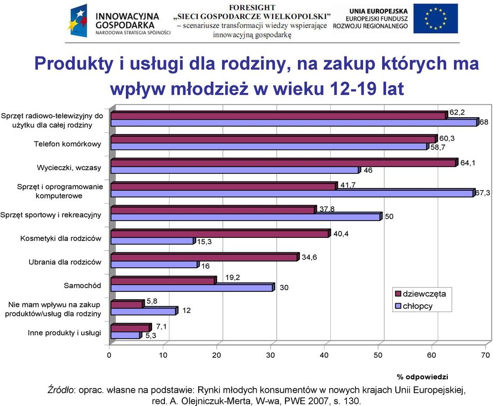 dla rodziców 16 34,6 Samochód Nie mam wpływu na zakup produktów/usług dla rodziny 5,8 12 19,2 30 dziewczęta chłopcy Inne produkty i usługi 7,1 5,3 0 10 20 30 40 50