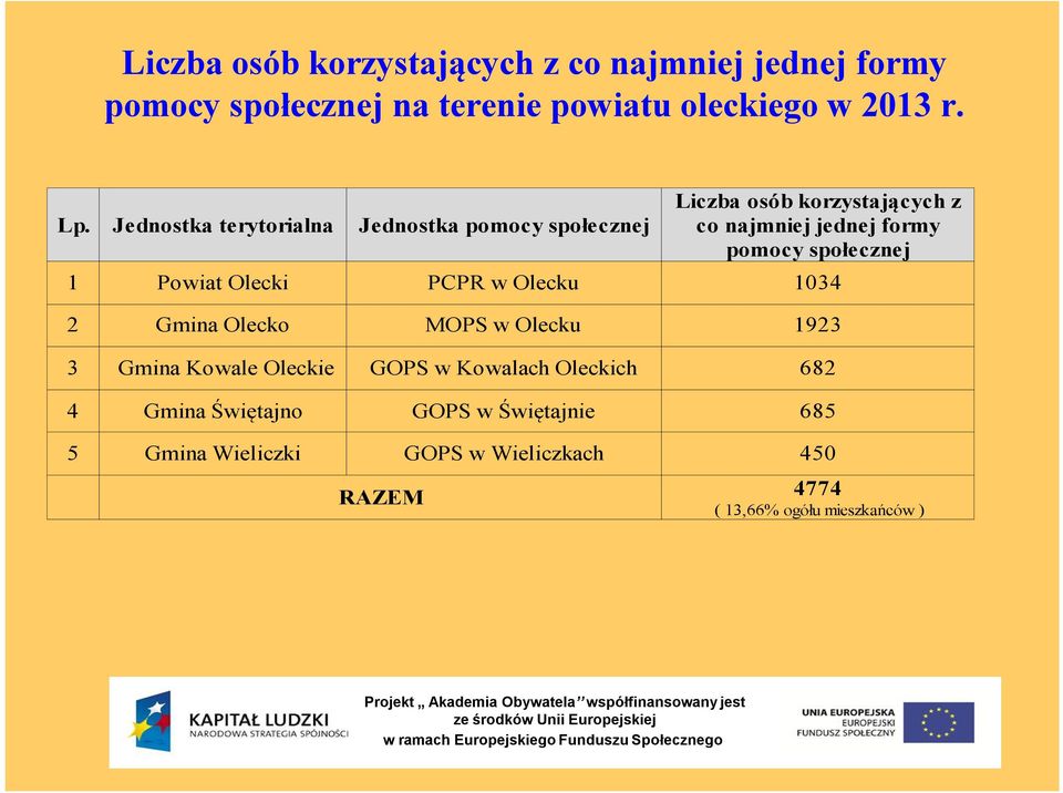 3 Gmina Kowale Oleckie GOPS w Kowalach Oleckich 682 4 Gmina Świętajno GOPS w Świętajnie 685 5 Gmina Wieliczki GOPS w