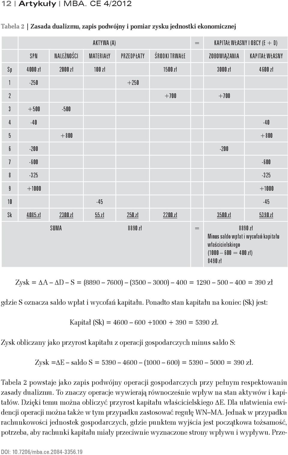 KAPITAŁ WŁASNY Sp 4000 zł 2000 zł 100 zł 1500 zł 3000 zł 4600 zł 1-250 +250 2 +700 +700 3 +500-500 4-40 -40 5 +800 +800 6-200 -200 7-600 -600 8-325 -325 9 +1000 +1000 10-45 -45 Sk 4085 zł 2300 zł 55