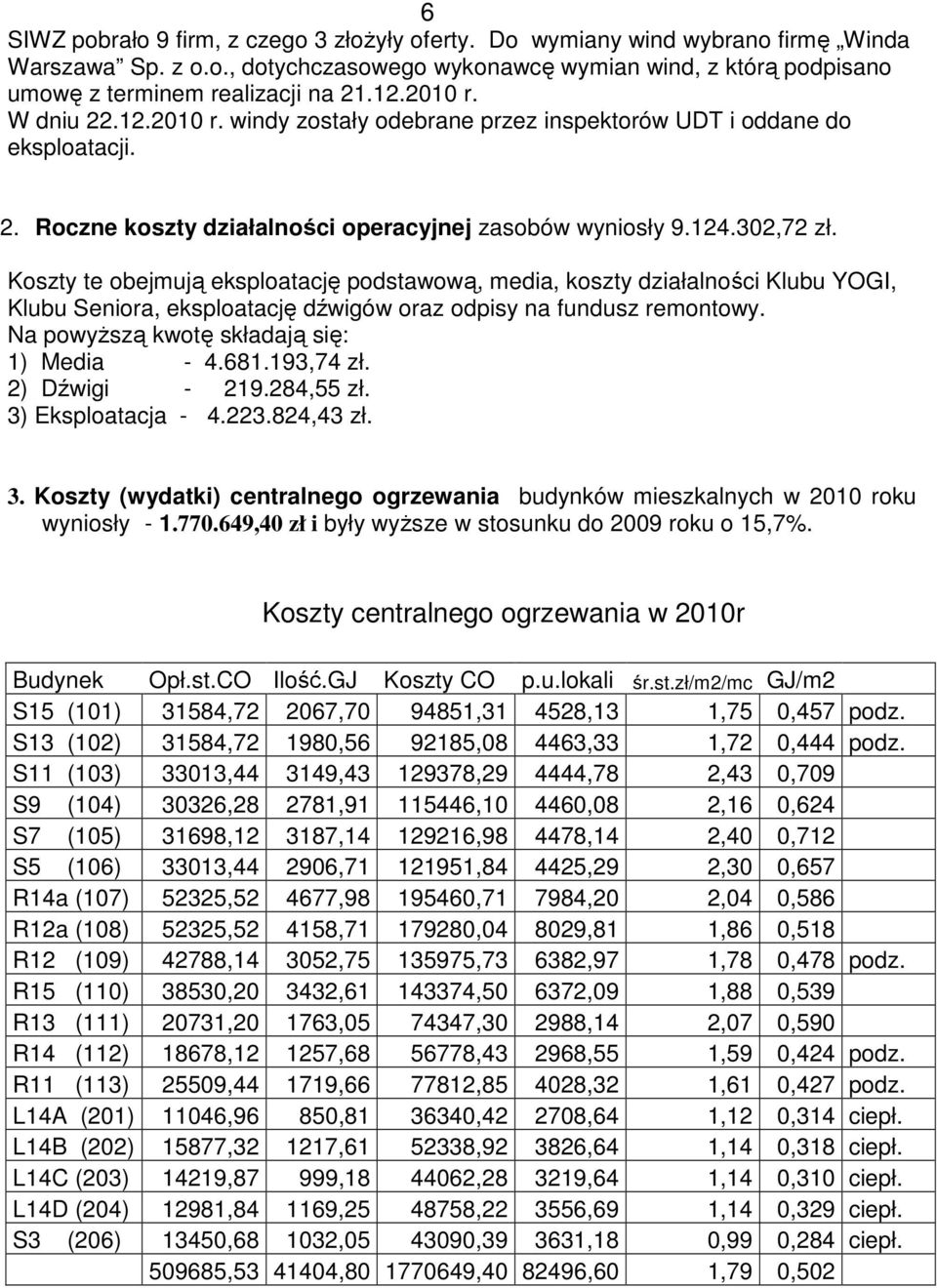 Koszty te obejmują eksploatację podstawową, media, koszty działalności Klubu YOGI, Klubu Seniora, eksploatację dźwigów oraz odpisy na fundusz remontowy. Na powyższą kwotę składają się: 1) Media - 4.