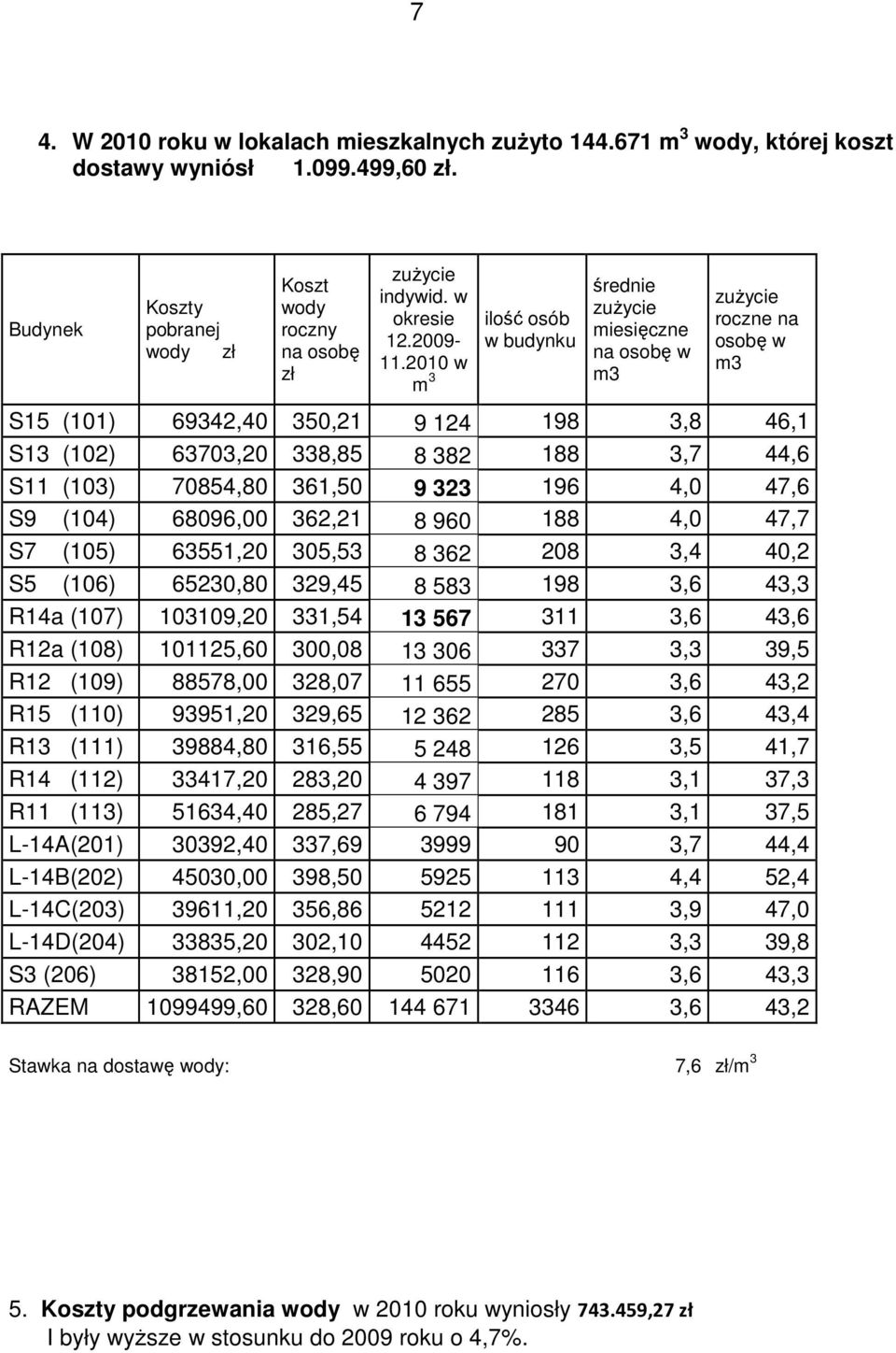 2010 w m 3 ilość osób w budynku średnie zużycie miesięczne na osobę w m3 zużycie roczne na osobę w m3 S15 (101) 69342,40 350,21 9 124 198 3,8 46,1 S13 (102) 63703,20 338,85 8 382 188 3,7 44,6 S11