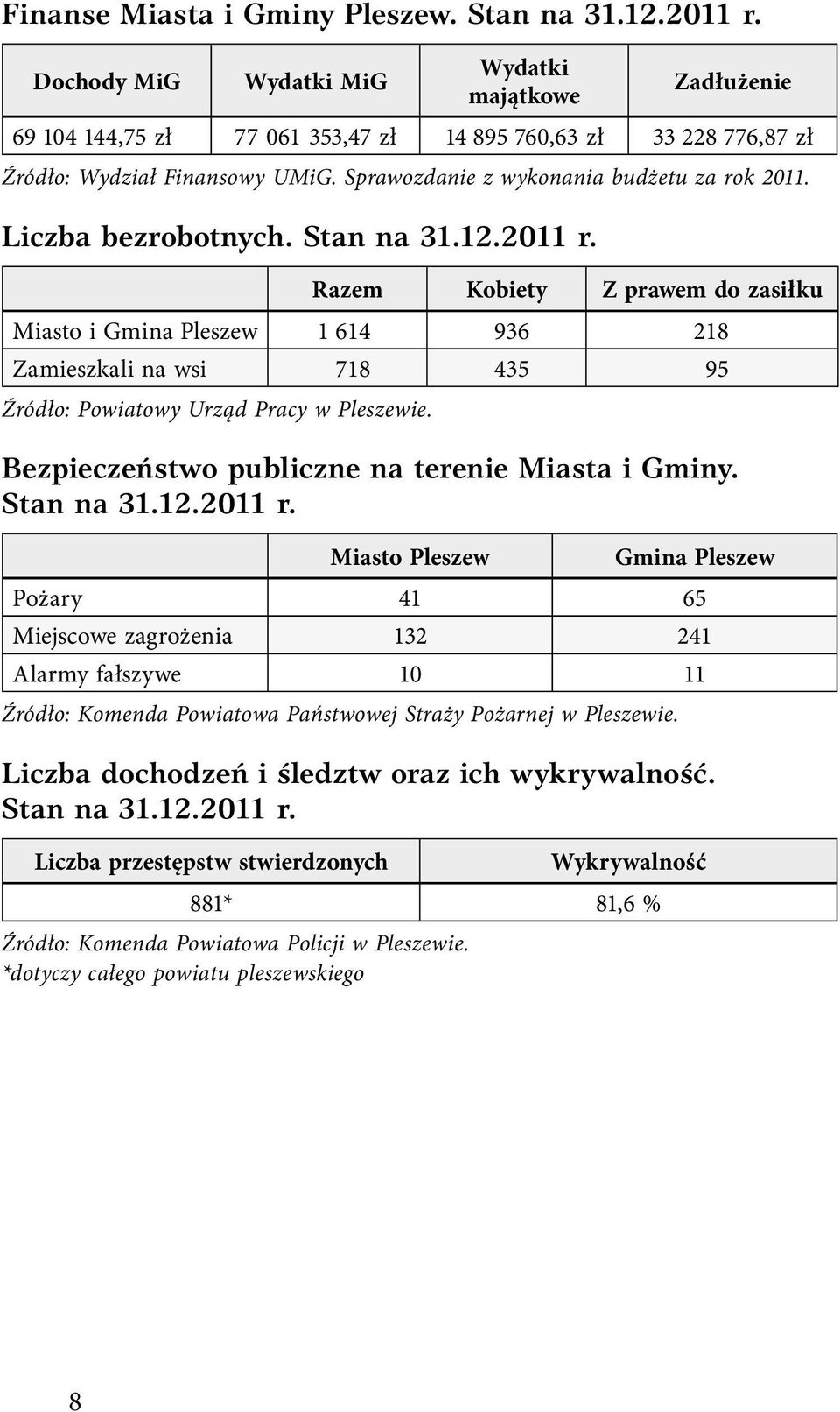 Liczba bezrobotnych. Stan na 31.12.2011 r. Razem Kobiety Z prawem do zasiłku Miasto i Gmina Pleszew 1 614 936 218 Zamieszkali na wsi 718 435 95 Źródło: Powiatowy Urząd Pracy w Pleszewie.